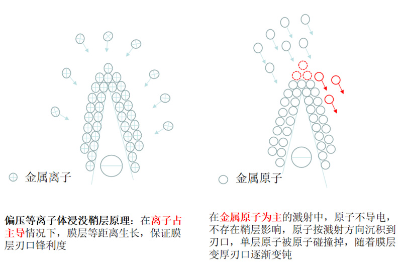 HiPIMS--刃口低損傷DLC涂層 HiPIMS--刃口低損傷DLC涂層