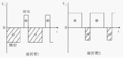 脈沖磁控濺射 脈沖磁控濺射