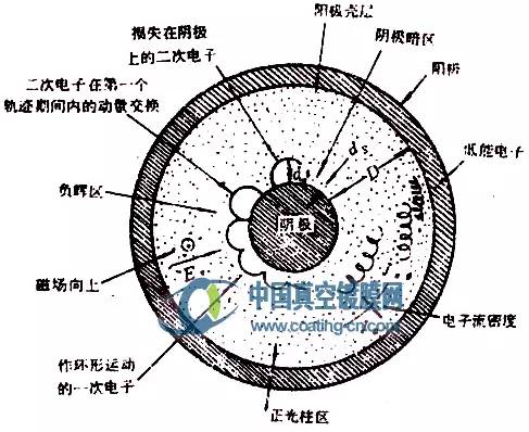 濺射沉積 濺射沉積