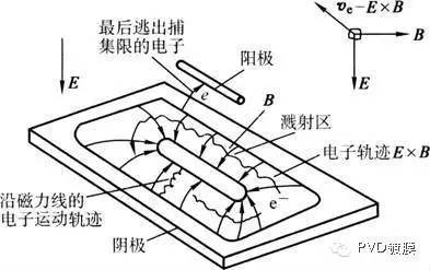 濺射沉積 濺射沉積